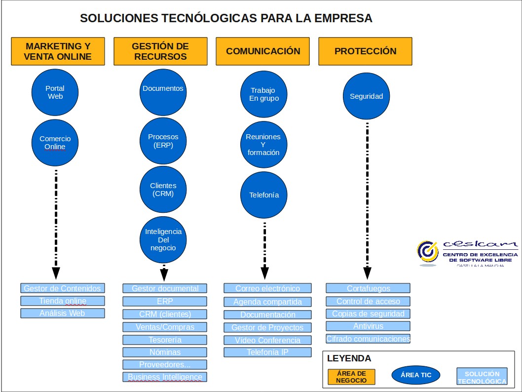 Soluciones tecnológicas
